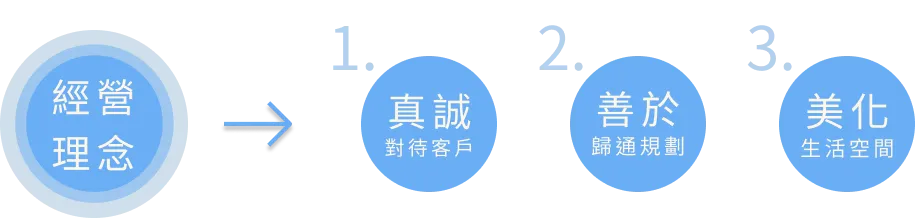 經營理念
